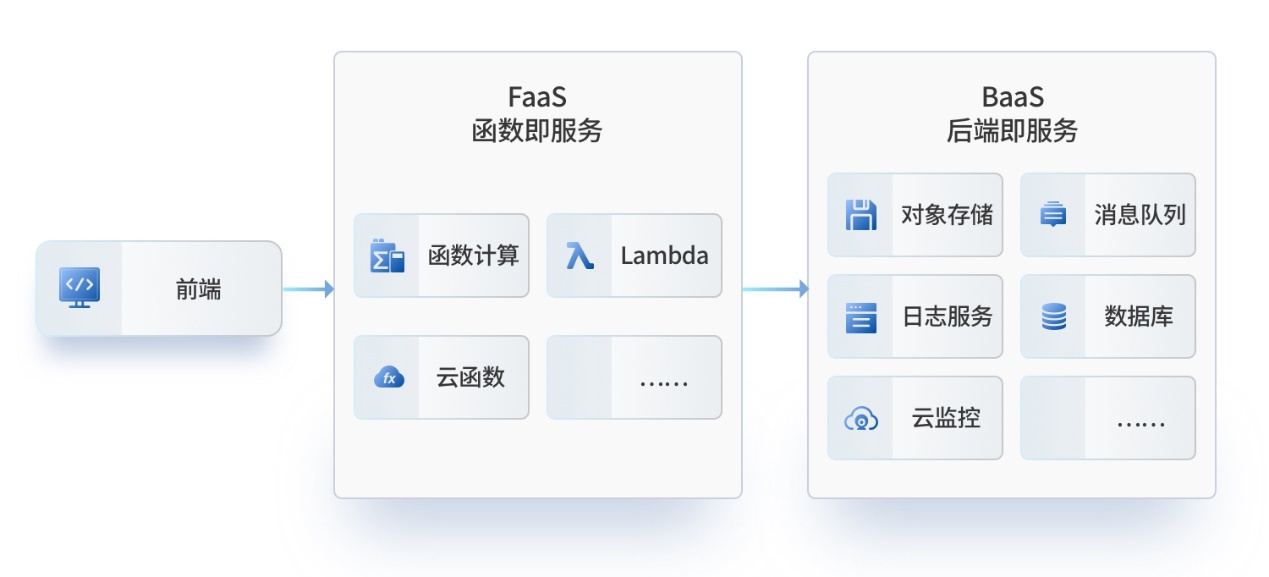 Serverless 服务