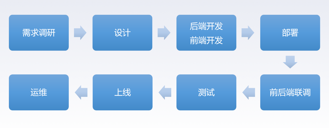 前后端分离开发流程